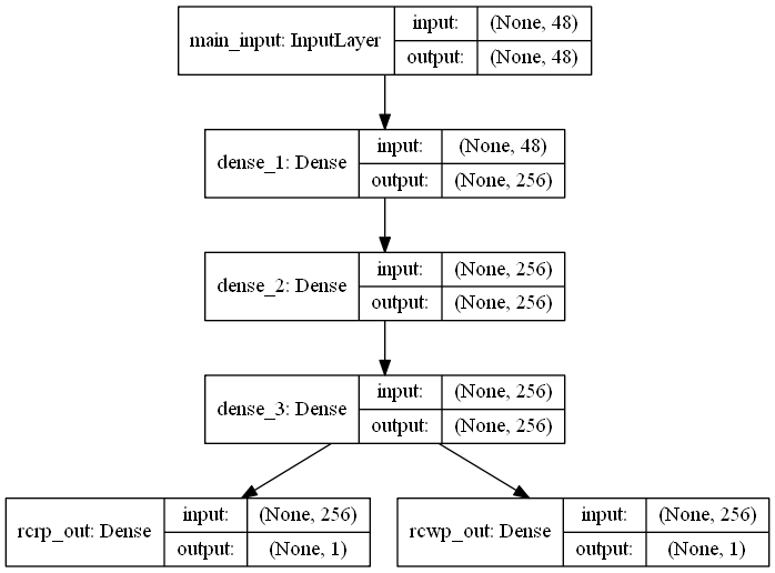 python Keras Multiple outputs model Stack Overflow