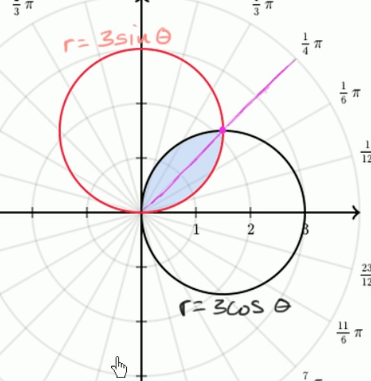 calculus When is the area between two polar curves symmetric
