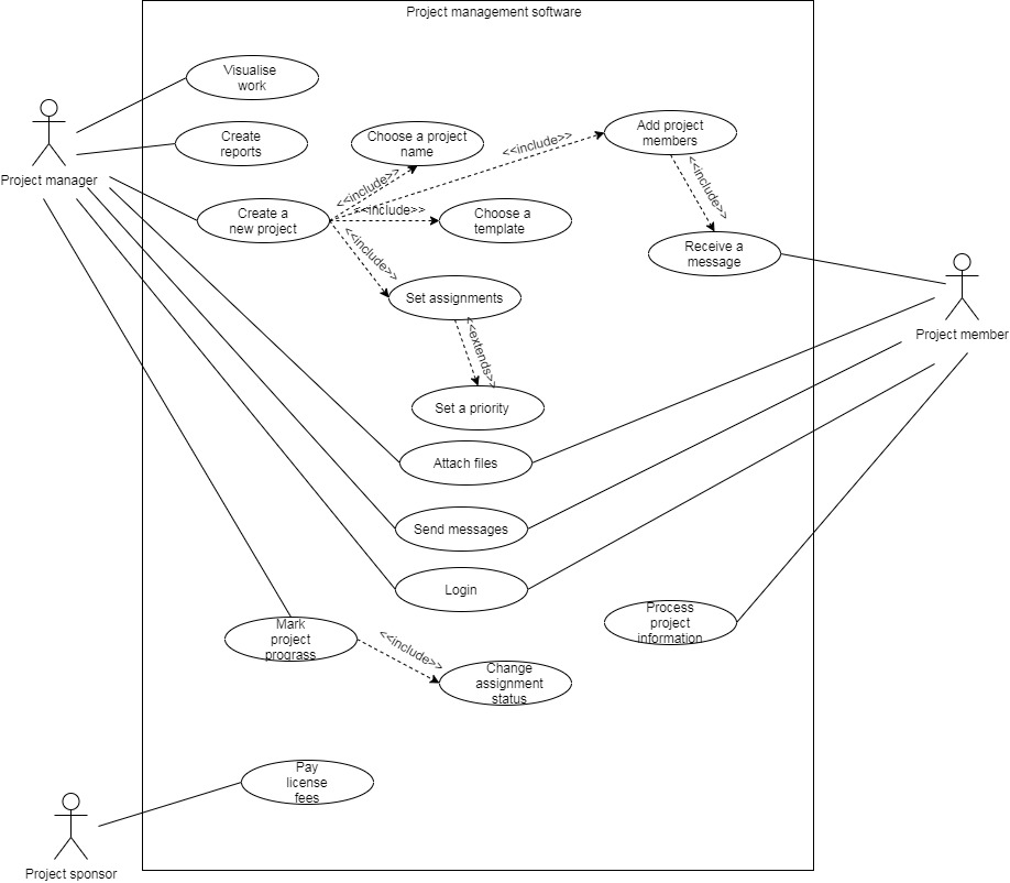uml - Need help creating a Use Case Diagram - Stack Overflow