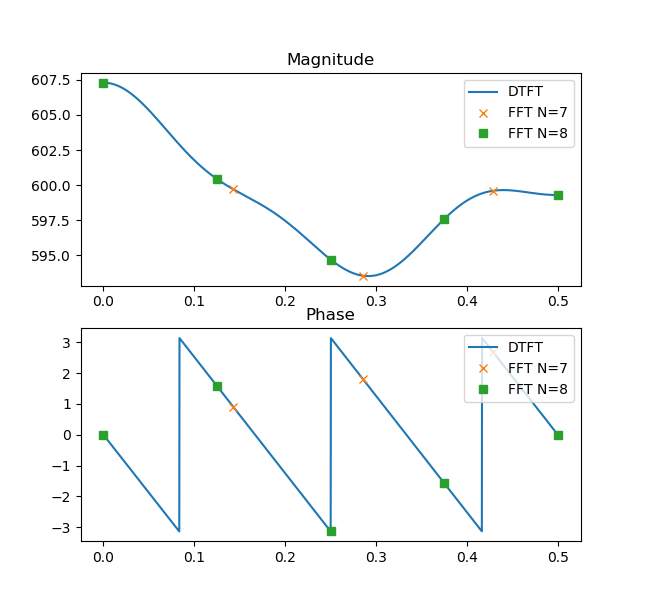 python numpy.fft.rfft why is when NFFT included or not, outputs are
