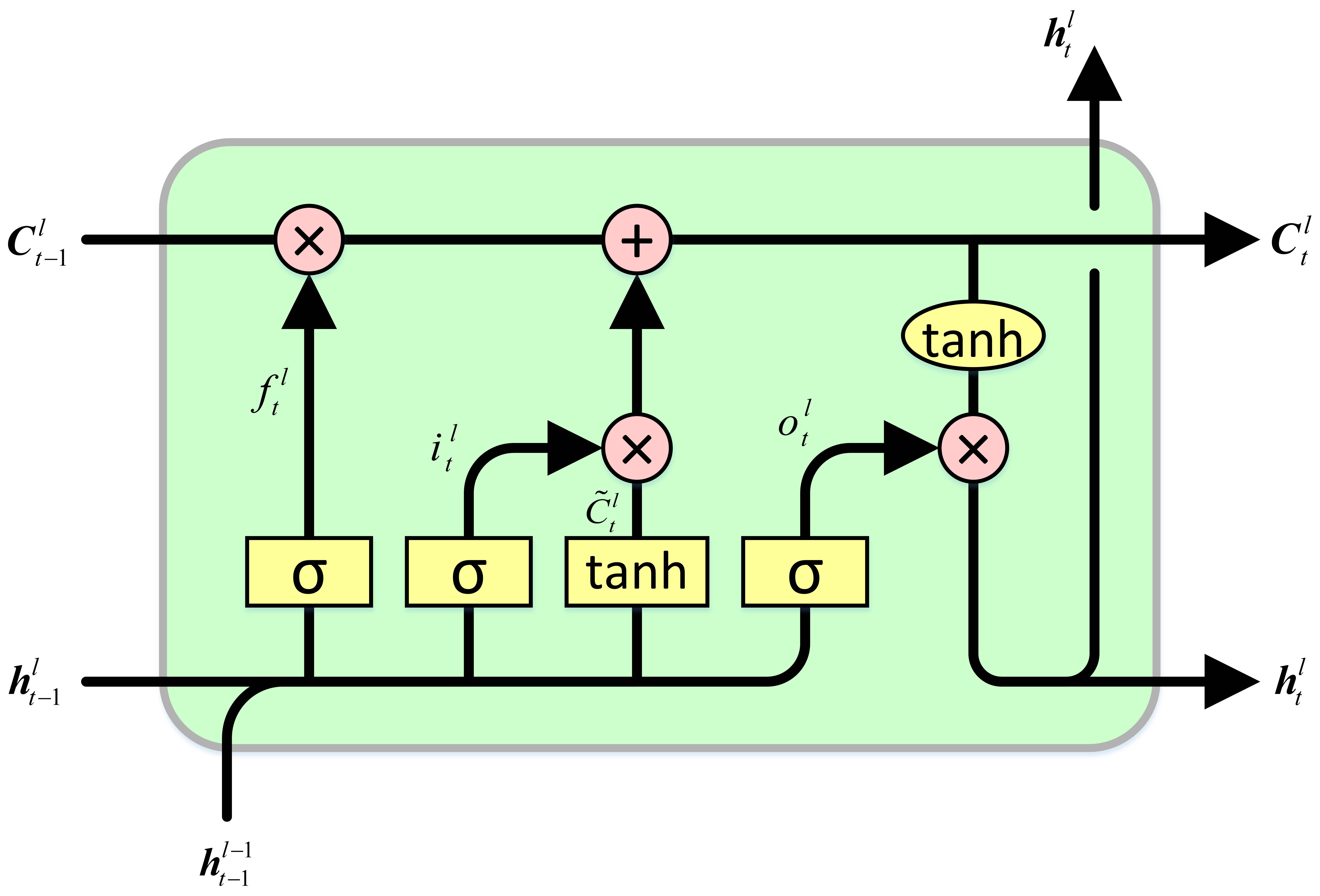 What is the architecture behind the Keras LSTM cell? - Stack Overflow