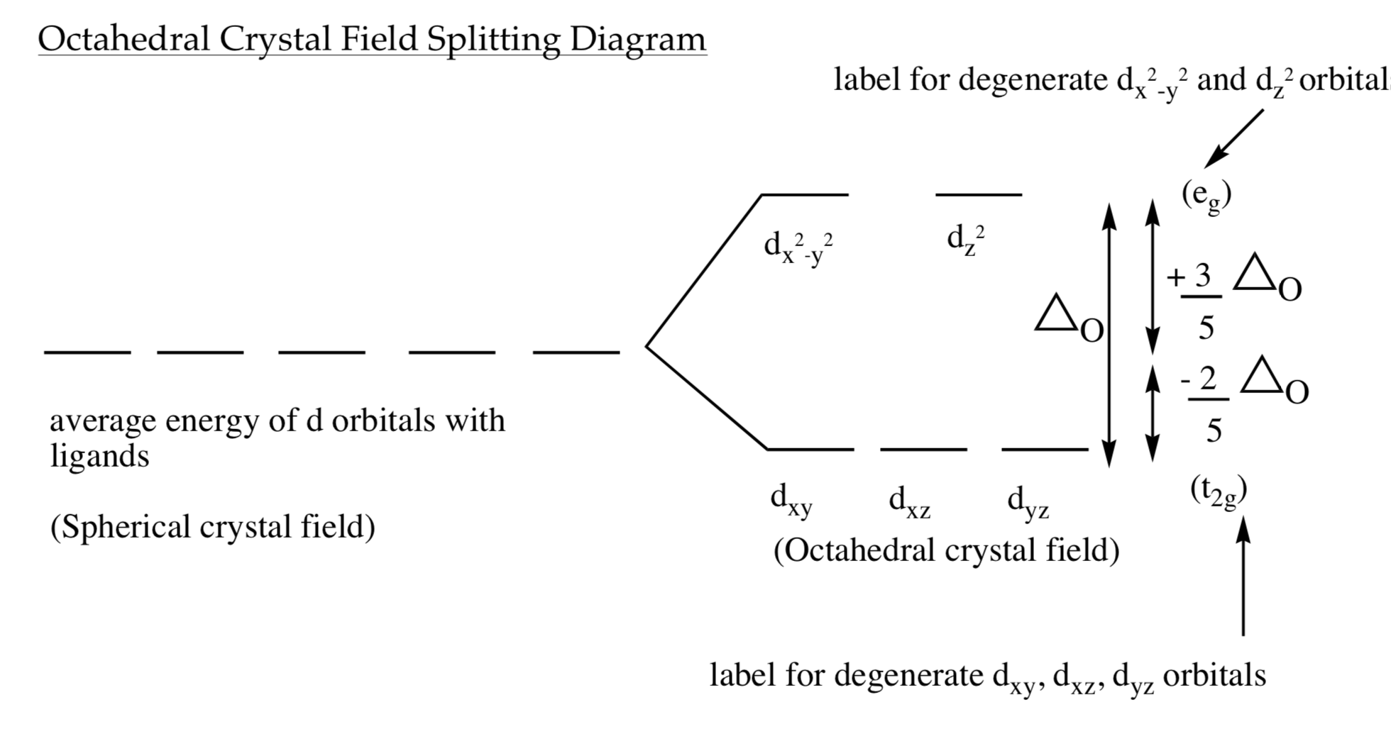 transition metals - Octahedral Crystal Field Splitting Orbital Energy