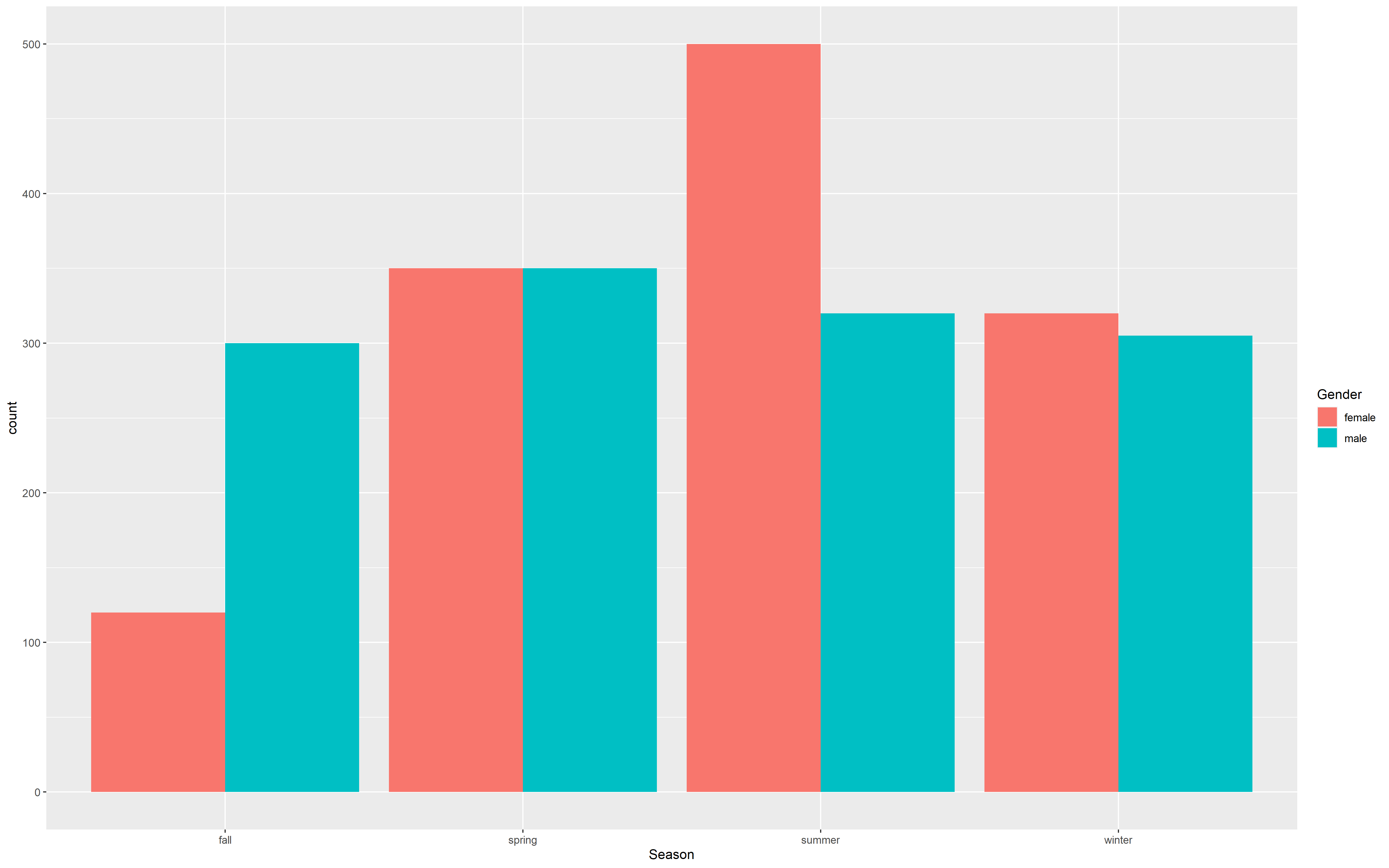 Create bar chart in R - Stack Overflow