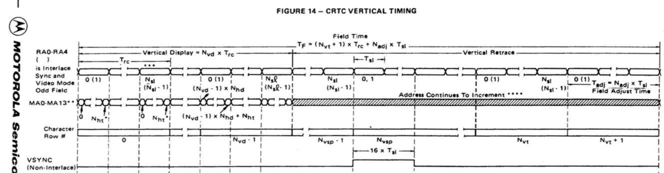 video - Which addresses does the Motorola 6845 CRTC output during