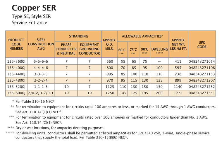 electrical - What wire gauge do I need for a 100 Amp subpanel at 