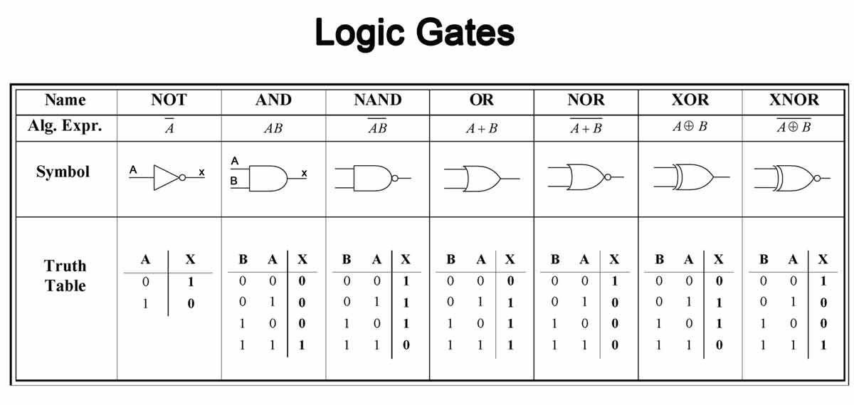 code golf - What logic gates work given the input? - Code Golf 