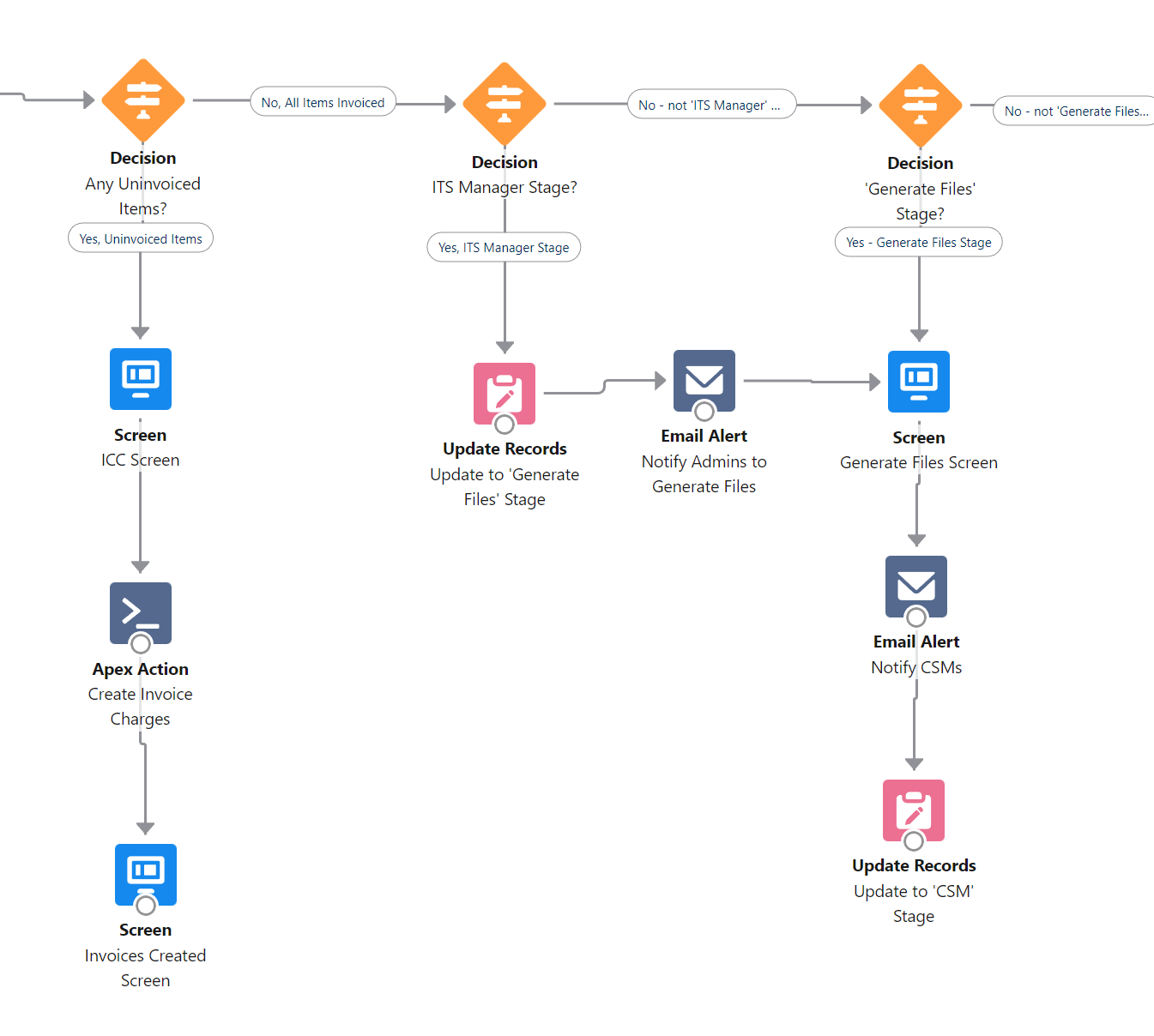 Single Flow Interview Sending Duplicate Email Alert Salesforce Stack