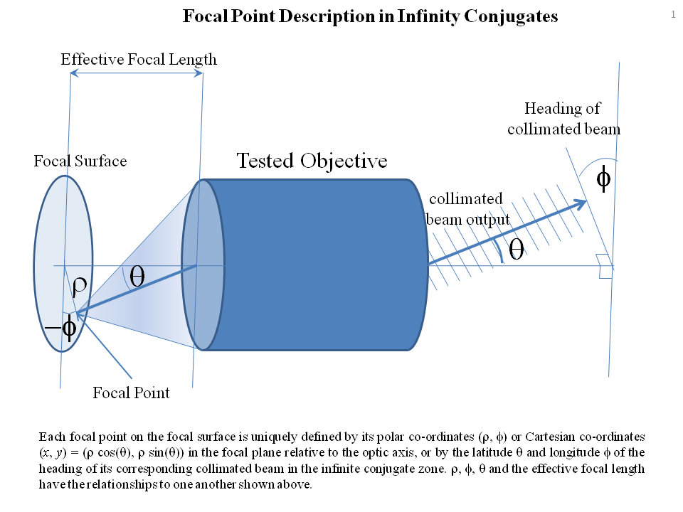 optics ShackHartmann wavefront sensor concepts, pupil conjugate