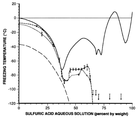 inorganic chemistry - What is the freezing point of sulfuric battery