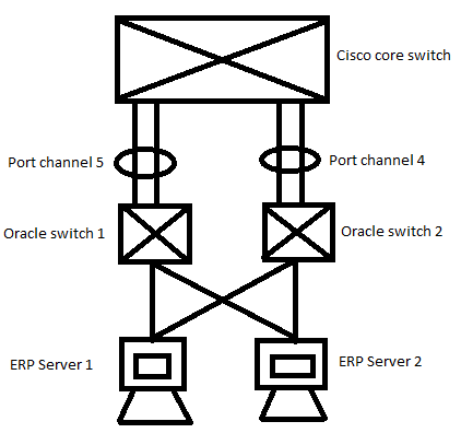 ieee 802.1ax - VM Mac address flapping between two port channel on