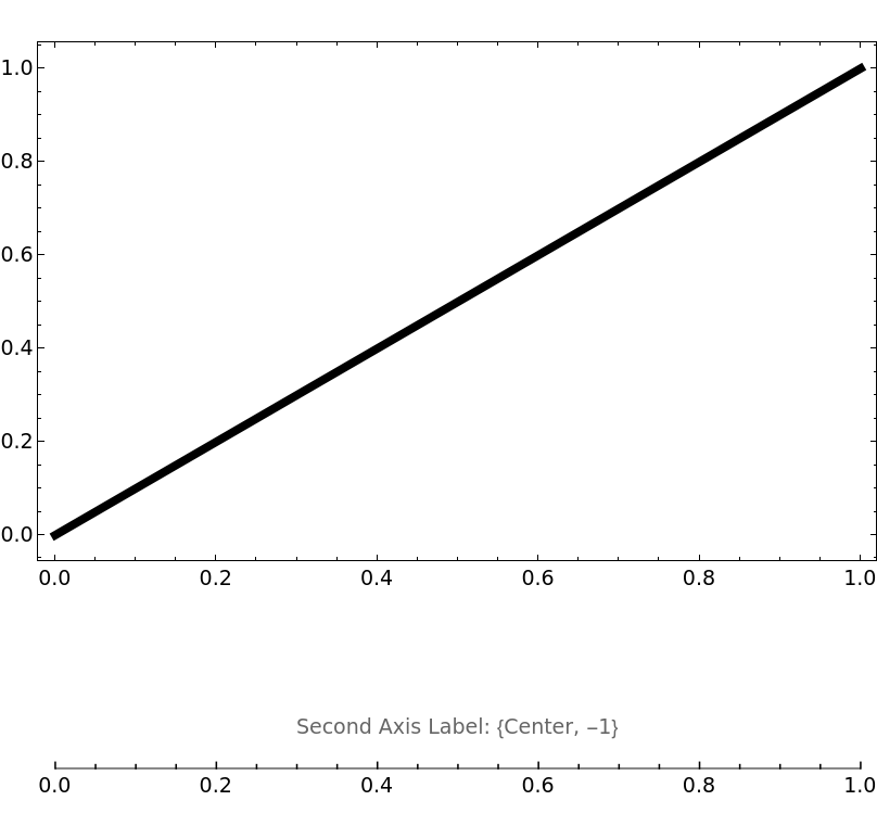 plotting Controlling Placement of Label with AxisObject[] Need it further below second axis