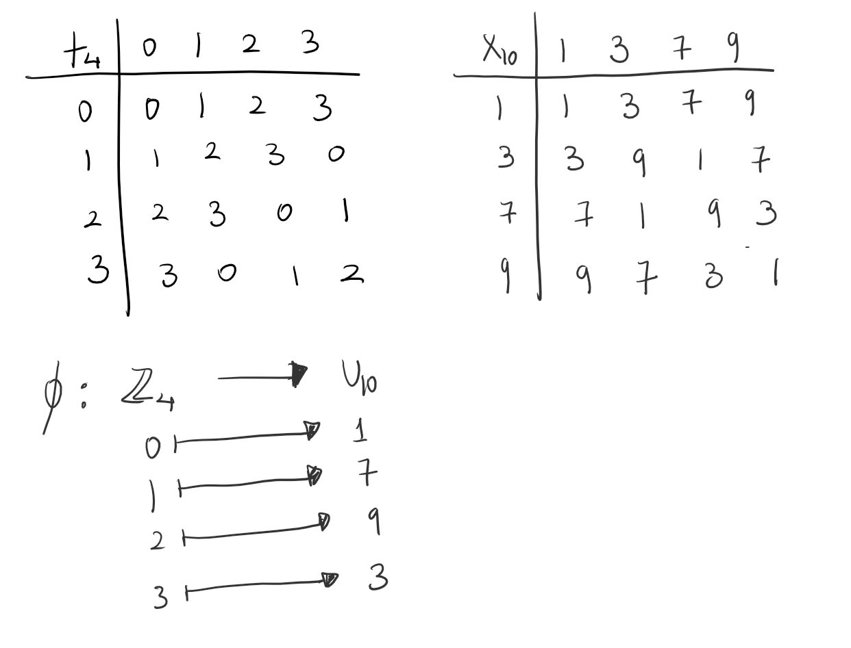 group theory A general strategy to find isomorphisms using Cayley
