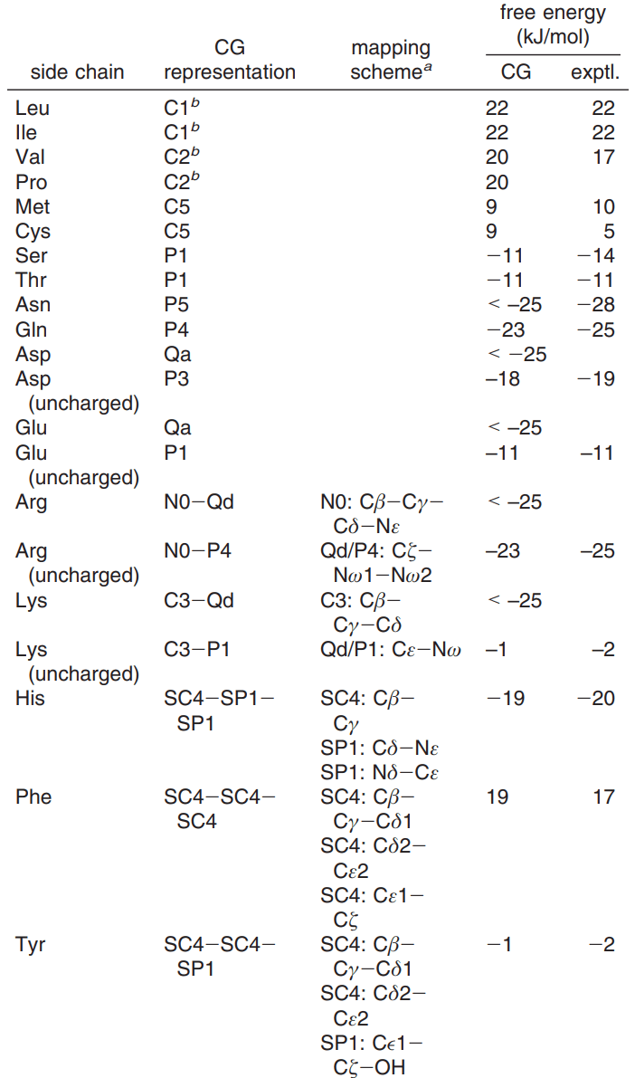 molecular dynamics How can I modify the Martini v2 or v3 force field