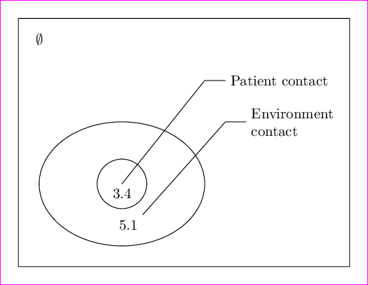 venn diagram with TikZ - TeX - LaTeX Stack Exchange