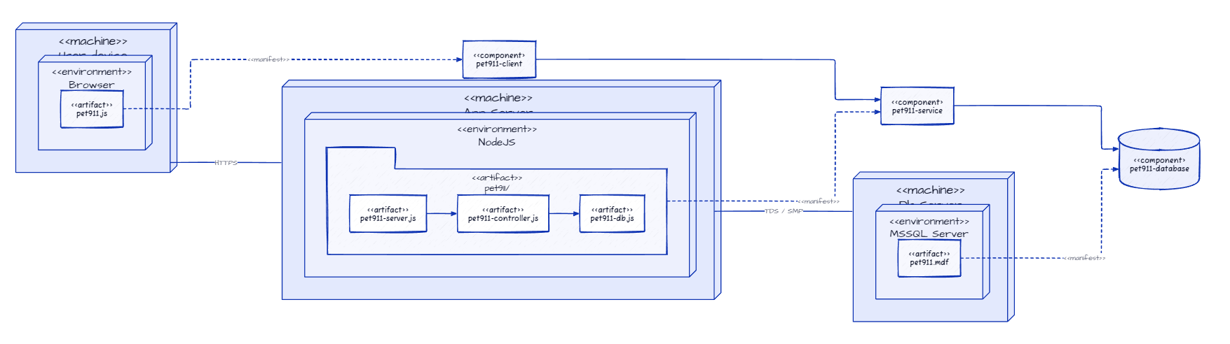 architecture - Deployment diagram client-server - Stack Overflow