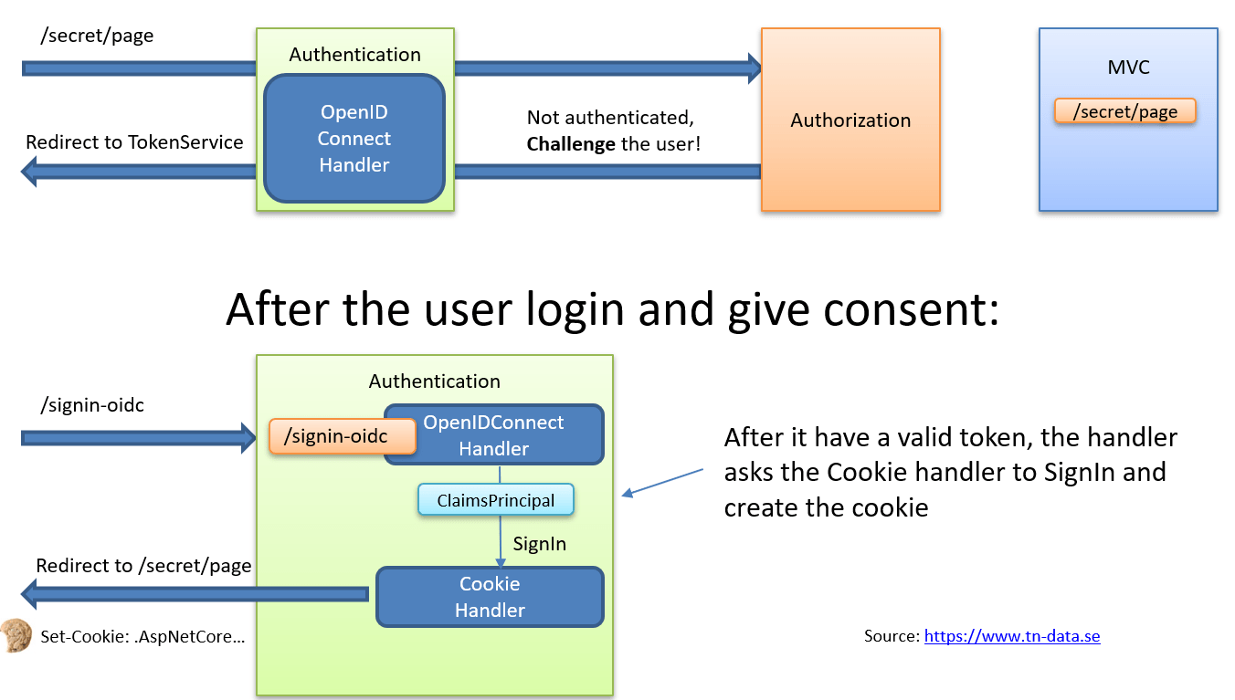 c with Google authentication throws error on callback The