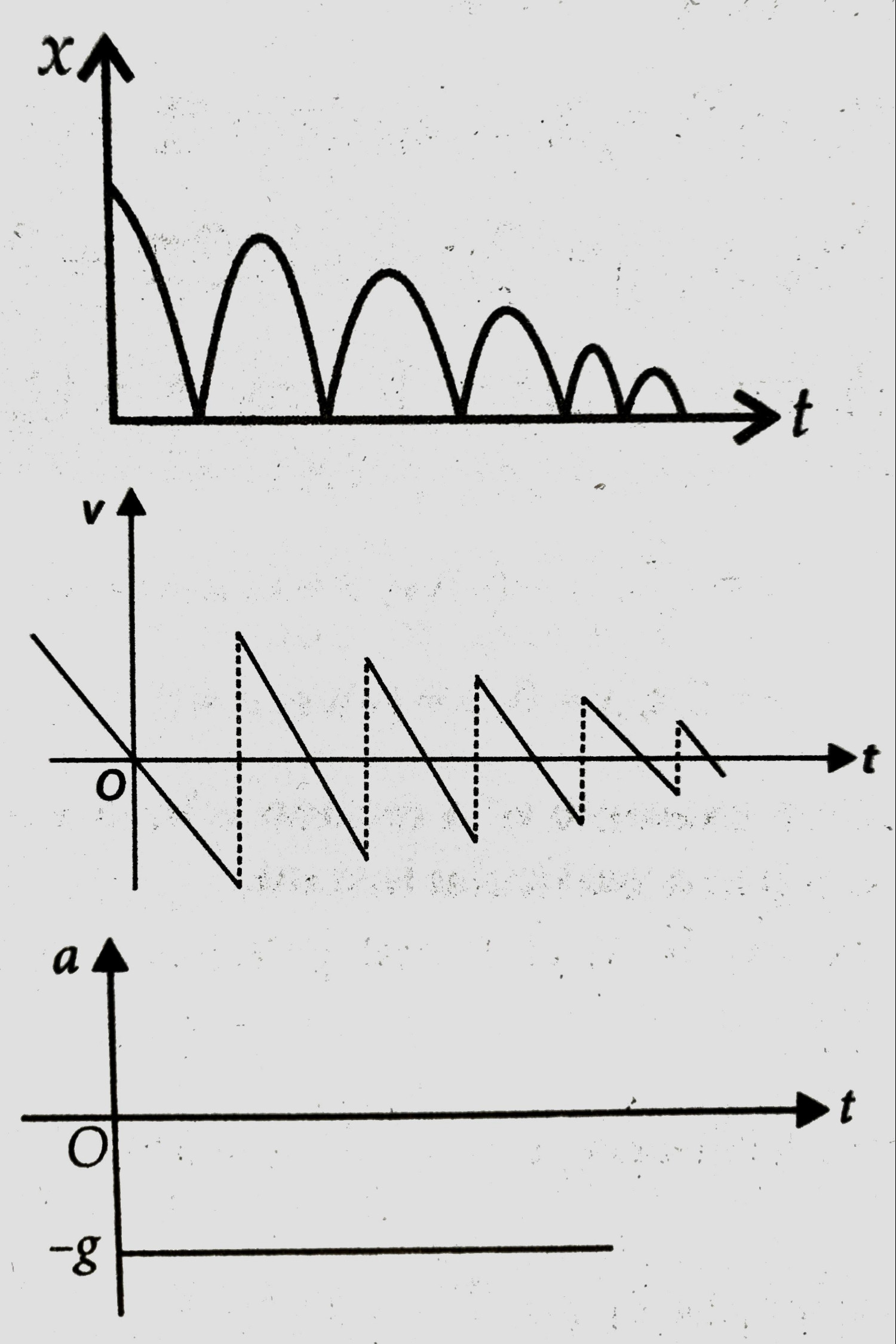 newtonian mechanics - Kinematics of bouncing ball - Physics Stack Exchange