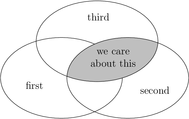 Venn diagrams with tikz: erase arc - TeX - LaTeX Stack Exchange
