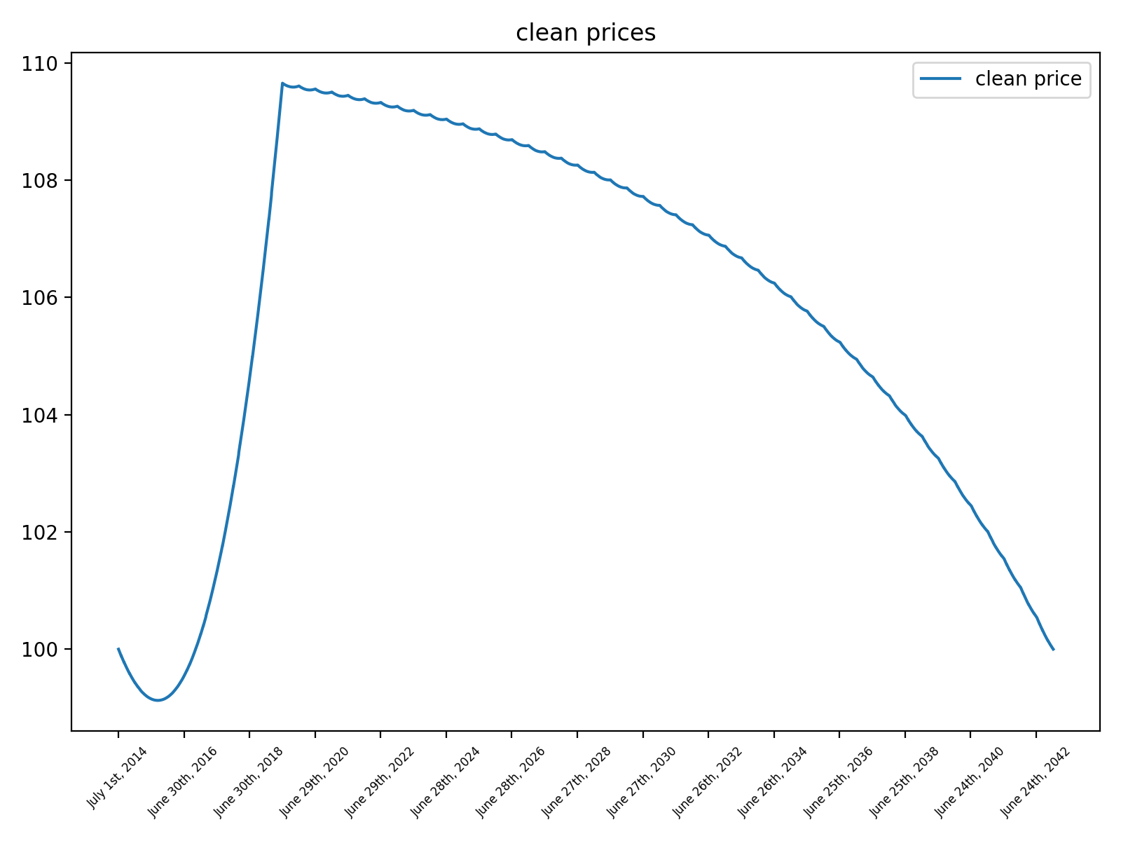 programming Setting up QuantLib to get correct yield for bond with