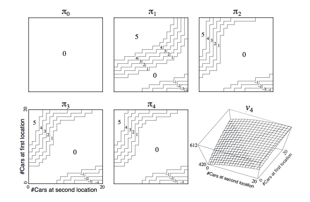 Policy Iteration Diagram in Jack’s Car Rental (in reinforcement