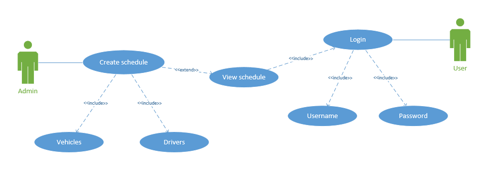 software design - UML Use case diagram work schedule - Stack Overflow