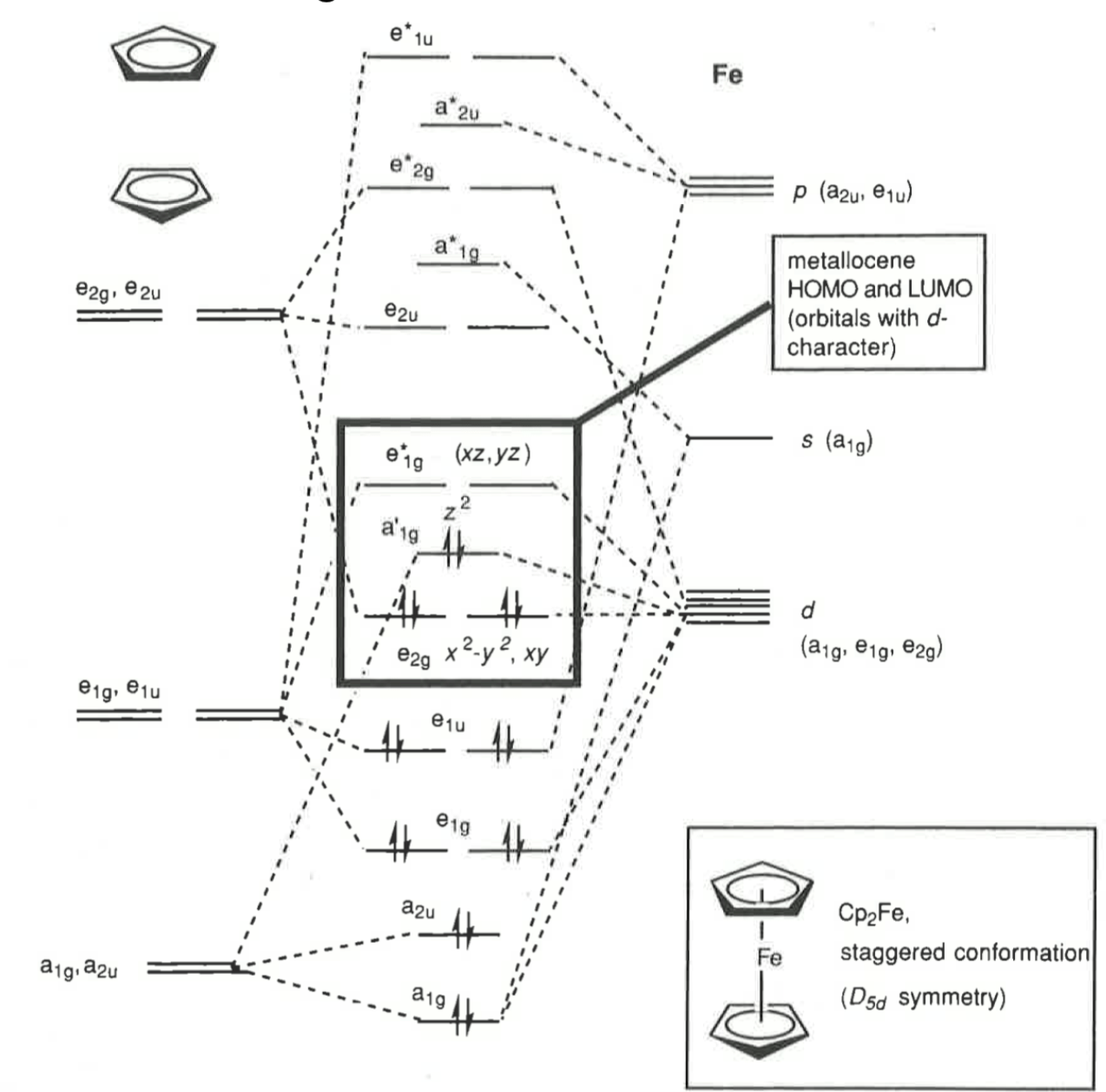 inorganic chemistry - Nature of a1g Molecular Orbital Interactions in
