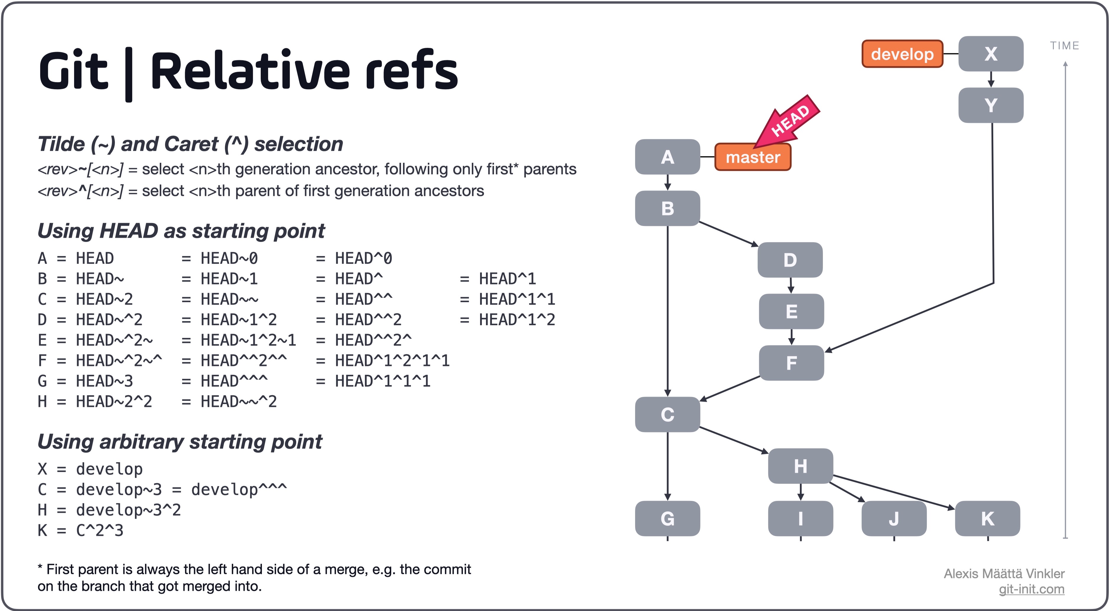 What's the difference between HEAD^ and HEAD in Git? Stack Overflow