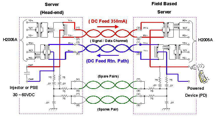 Is PoE compatible with Gigabit Ethernet? - Network Engineering Stack