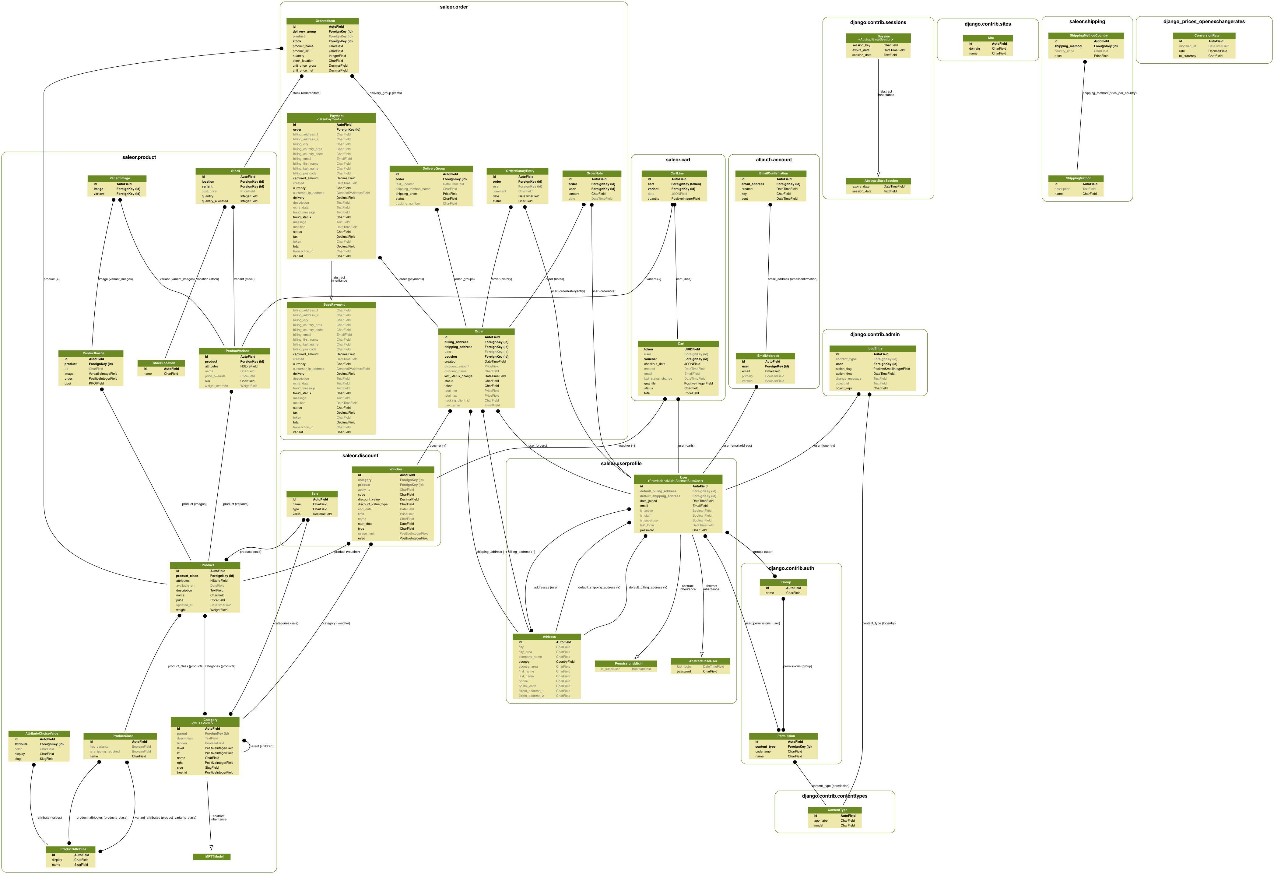 django - Data model diagram for Saleor E-Commerce? - Stack Overflow