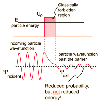 quantum mechanics Is it theoretically possible for a person to pass