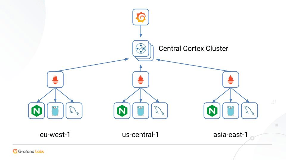How to configure central Prometheus/grafana to monitor