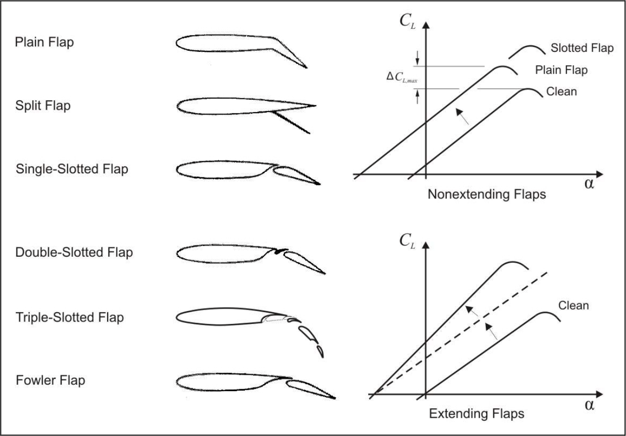 aerodynamics Deployment of leading or trailing edge flaps increase