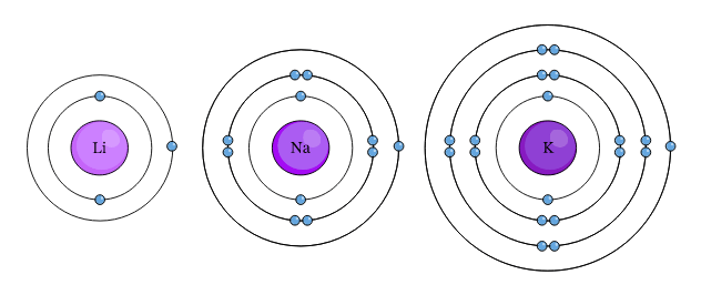 inorganic chemistry - How can I relate the reactivity series to 