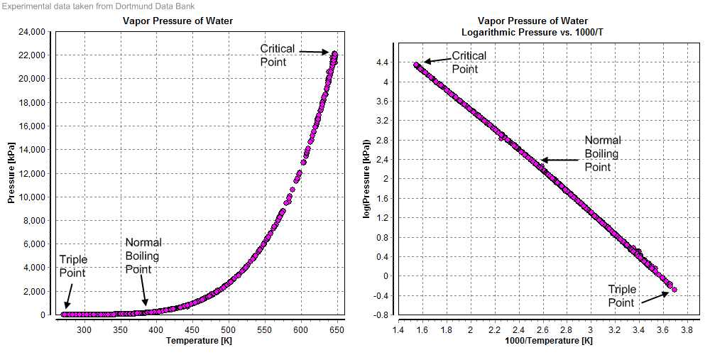 thermodynamics Can water vaporize without reaching 100 degrees