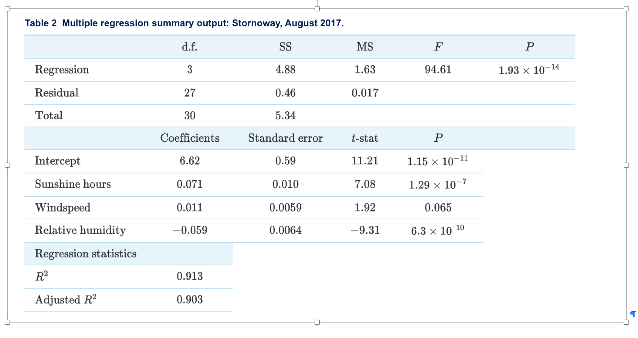 self study - Removing coefficients from multiple regression analysis