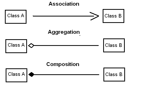 object oriented - UML class diagram notations: Differences between