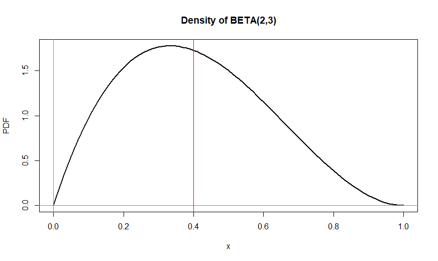 How to calculate the average and max of a beta distribution? Cross