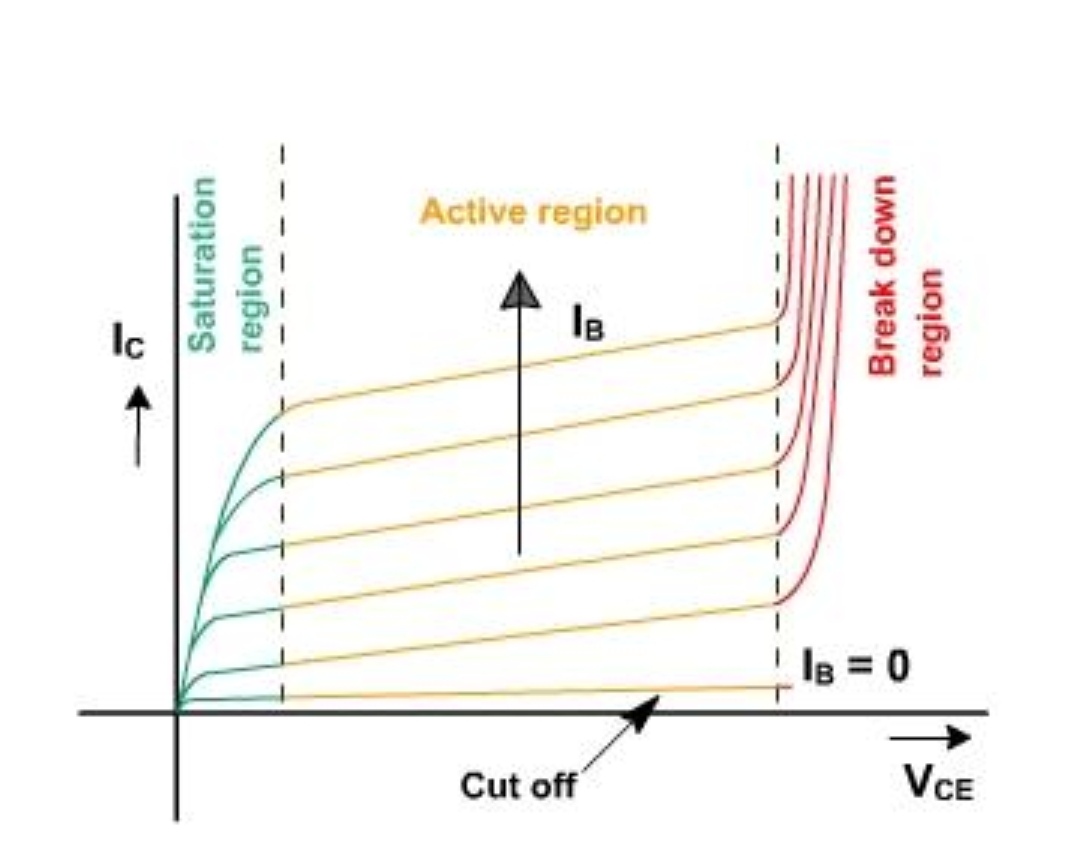 amplifier Saturation region of BJT Electrical Engineering Stack