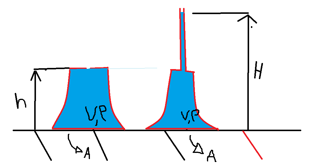 pressure P=F/A and P=\rho*g*h give different answers Physics