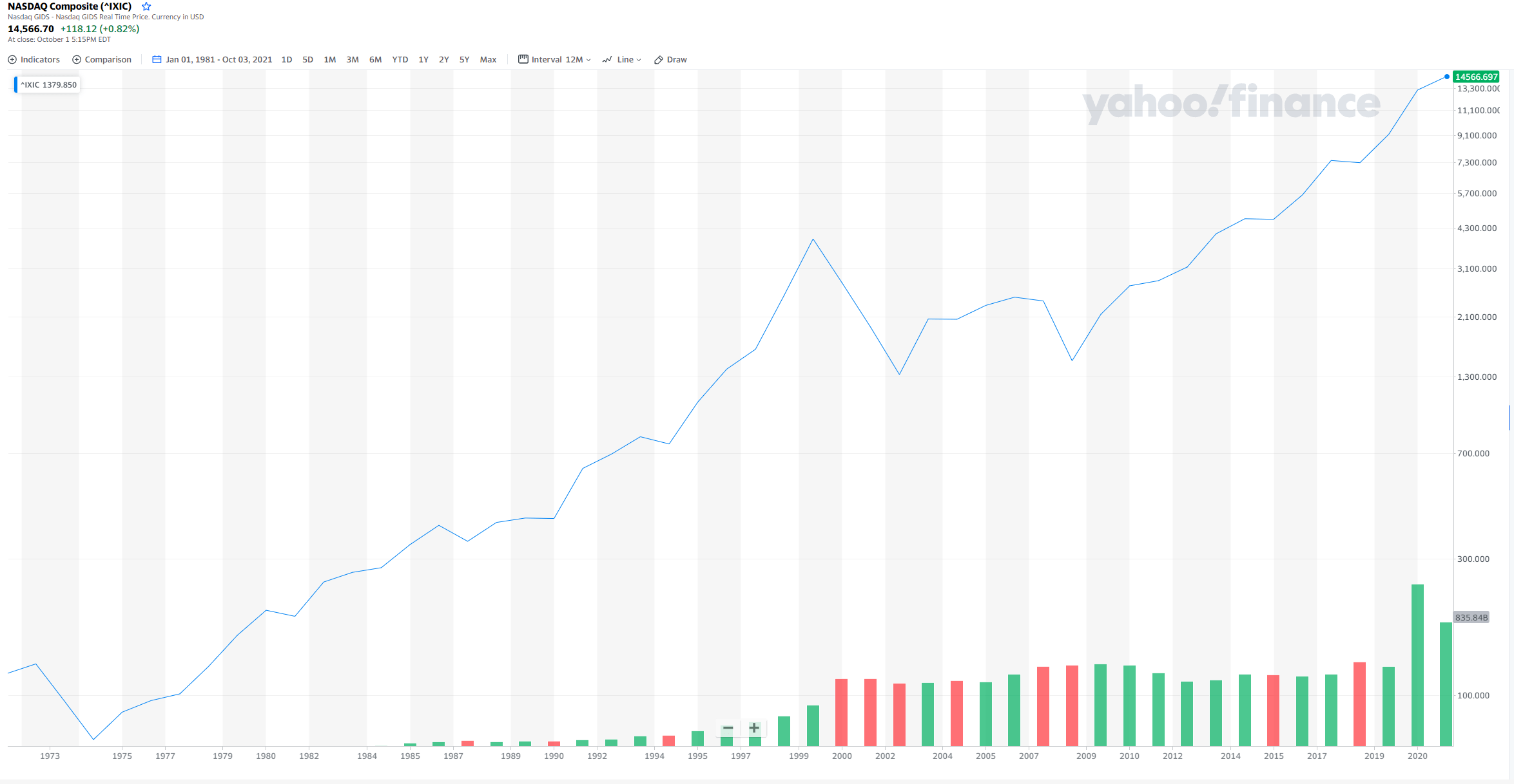 stock markets What are the reasons behind the index going higher and