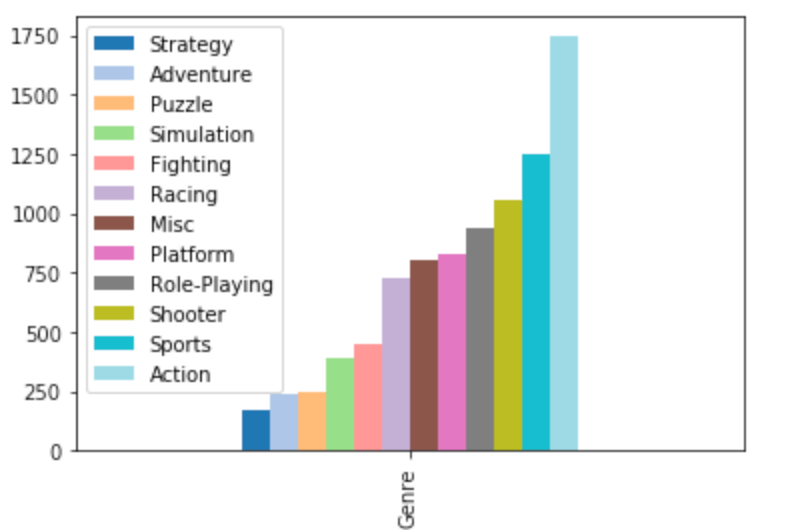 pandas color scheme not working properly with my data (python) Stack