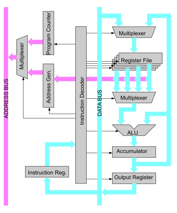 assembly Understanding ARM MOV Register to Register Instruction