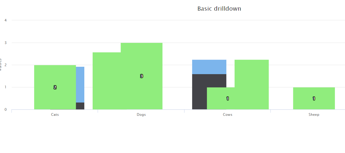 javascript Highcharts drill down previous column stays even after