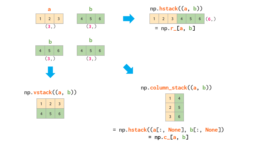 python - numpy vstack vs. column_stack - Stack Overflow