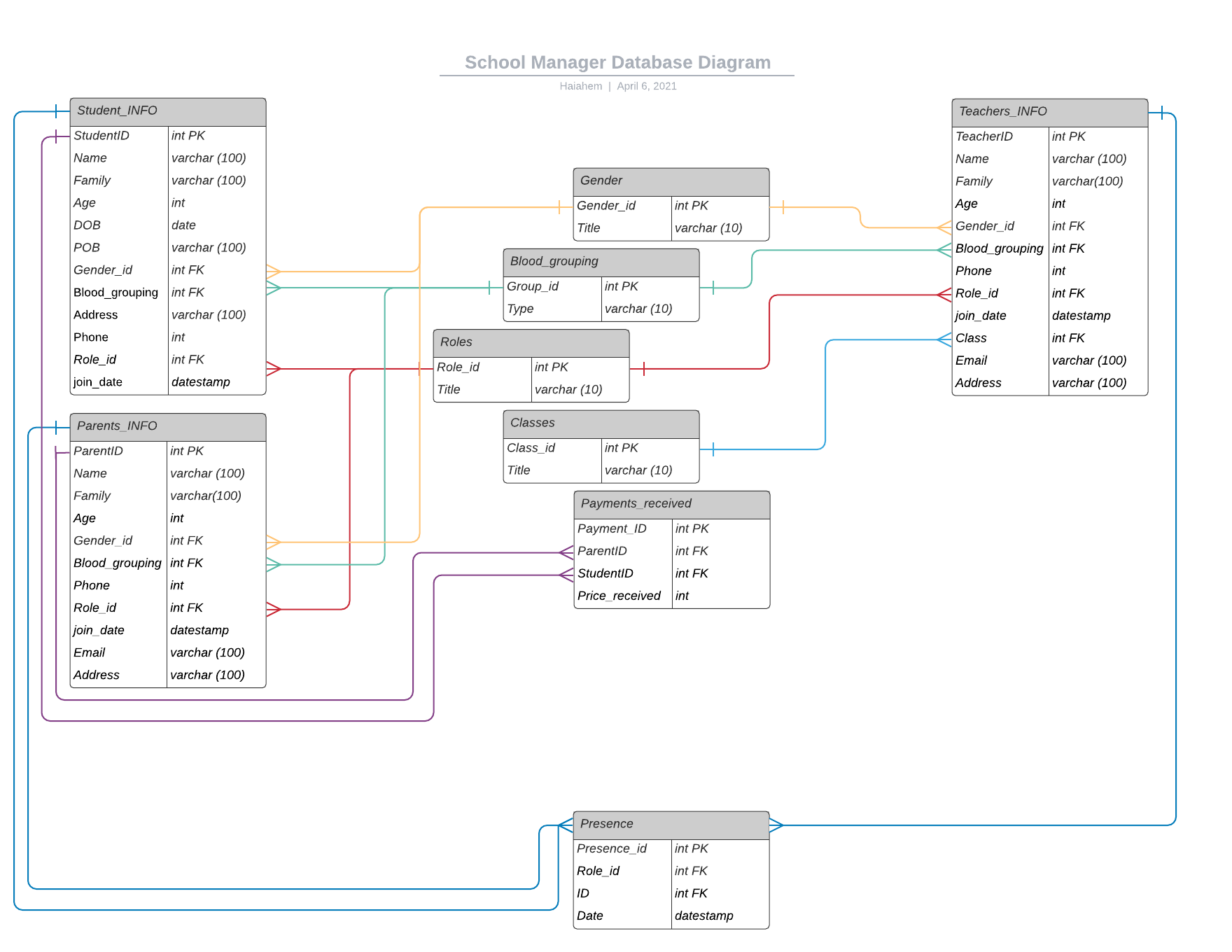 Database ER diagram review. Is this a good database design ? [HELP