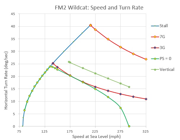 aircraft performance - Which Provides a Faster Turn - A Horizontal Turn