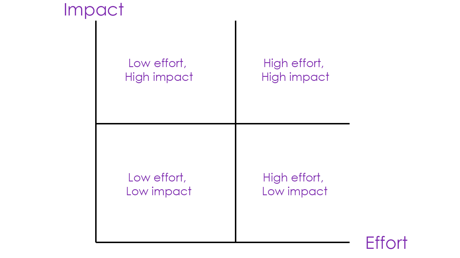 prioritization What is the resulting priority between Impact x Effort