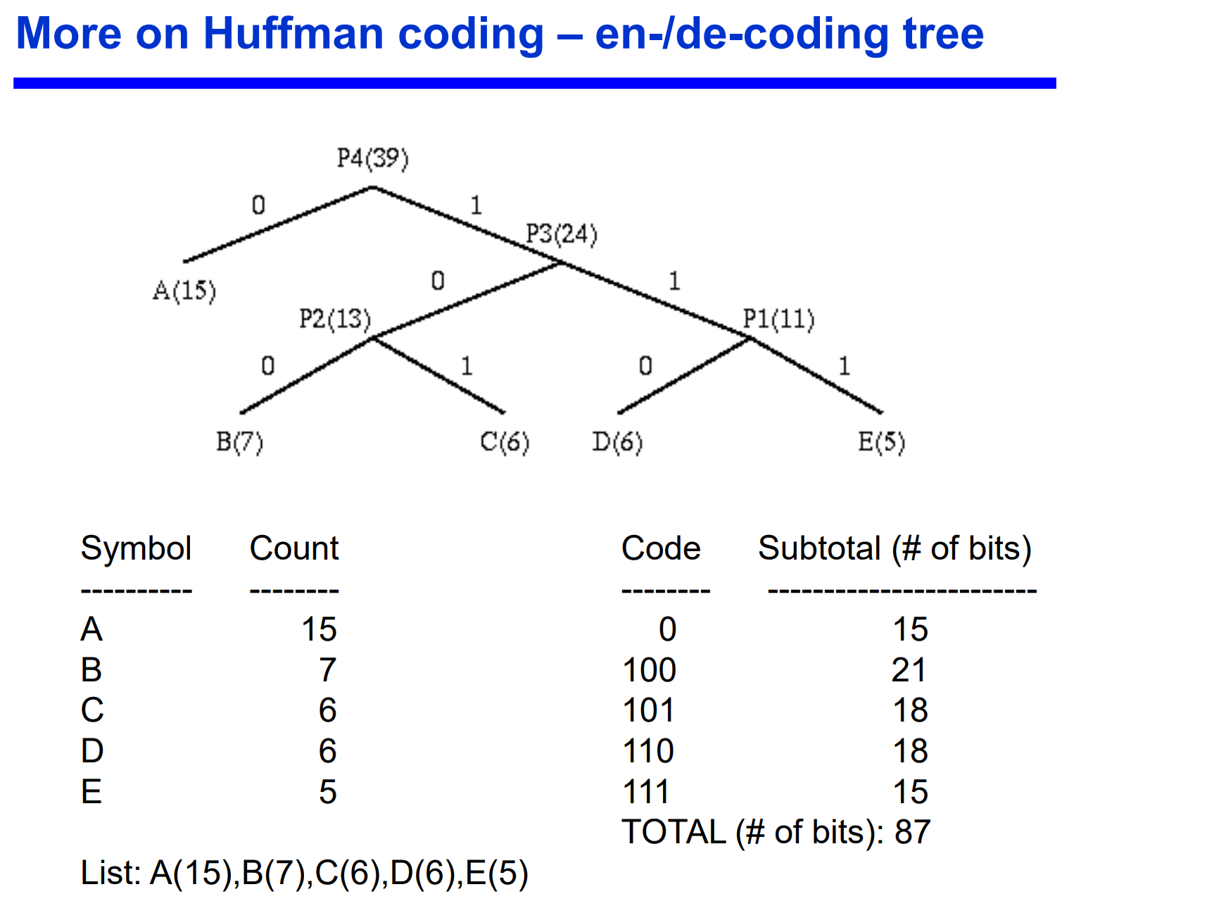 data structures How to count the bits in a Huffman tree Stack Overflow