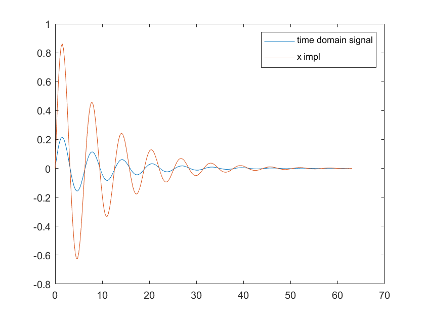 fft how to fix scaling problem when using ifft in matlab Stack Overflow