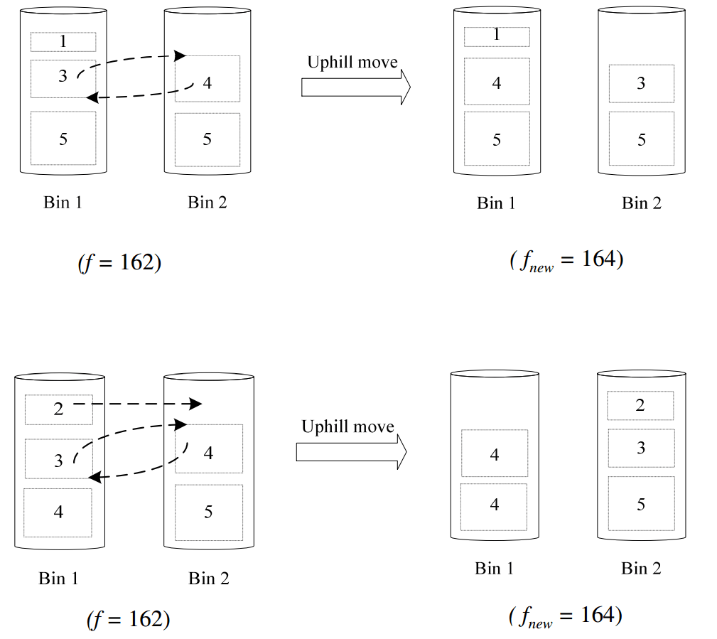 Simulated Annealing Algorithm to solve Bin Packing Stack Overflow
